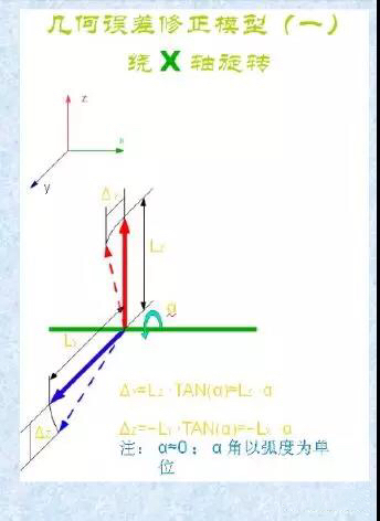 三坐標幾何誤差與修正