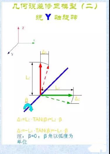 三坐標幾何誤差與修正