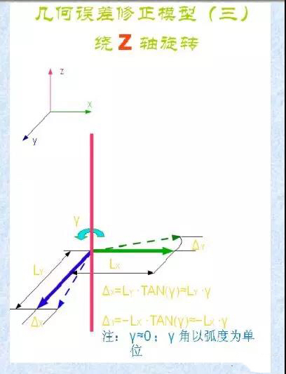 三坐標幾何誤差與修正