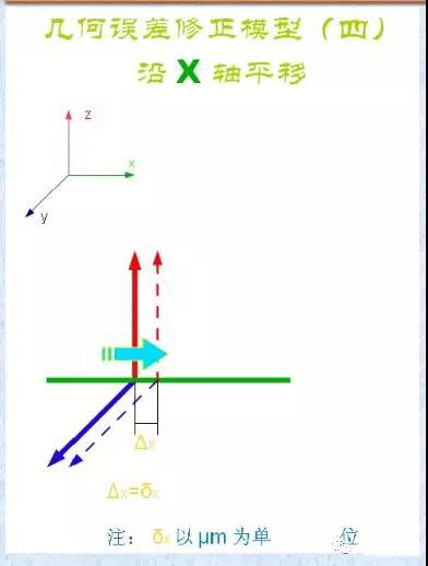 三坐標幾何誤差與修正