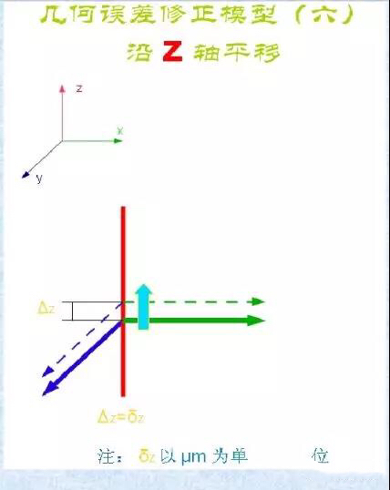 三坐標幾何誤差與修正